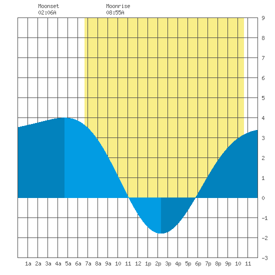 Fenimore Pass tide chart for Tuesday, May 19, 2026