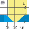 Fenimore Pass tide chart for Friday, May 1, 2026