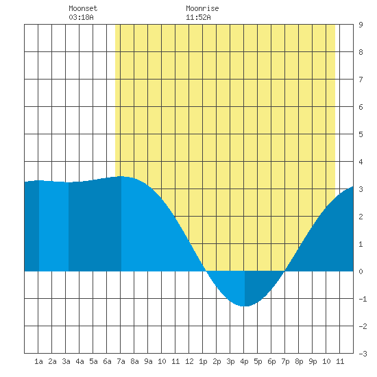 Fenimore Pass tide chart for Thursday, May 21, 2026