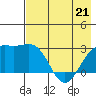 Fenimore Pass tide chart for Thursday, May 21, 2026