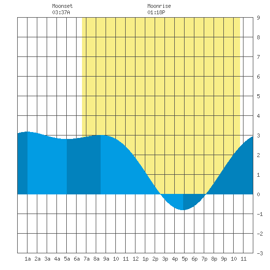 Fenimore Pass tide chart for Friday, May 22, 2026