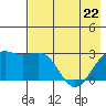 Fenimore Pass tide chart for Friday, May 22, 2026