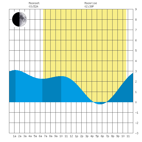 Fenimore Pass tide chart for Saturday, May 23, 2026