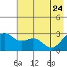 Fenimore Pass tide chart for Sunday, May 24, 2026
