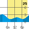 Fenimore Pass tide chart for Monday, May 25, 2026