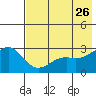 Fenimore Pass tide chart for Tuesday, May 26, 2026