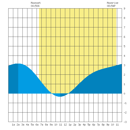 Fenimore Pass tide chart for Thursday, May 28, 2026