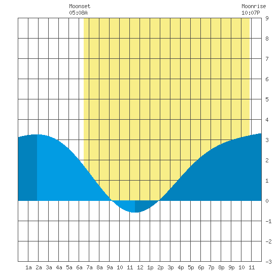 Fenimore Pass tide chart for Friday, May 29, 2026