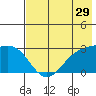 Fenimore Pass tide chart for Friday, May 29, 2026