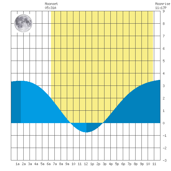 Fenimore Pass tide chart for Saturday, May 30, 2026