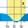 Fenimore Pass tide chart for Sunday, May 3, 2026