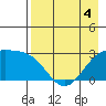 Fenimore Pass tide chart for Monday, May 4, 2026