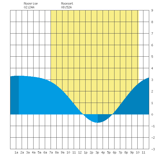 Fenimore Pass tide chart for Tuesday, May 5, 2026