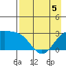 Fenimore Pass tide chart for Tuesday, May 5, 2026
