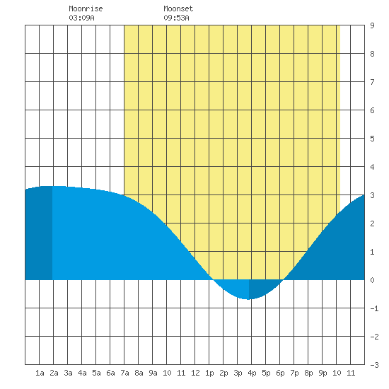 Fenimore Pass tide chart for Wednesday, May 6, 2026