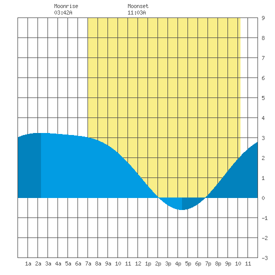 Fenimore Pass tide chart for Thursday, May 7, 2026