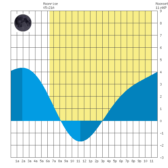 Fenimore Pass tide chart for Sunday, June 14, 2026