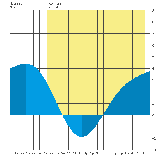 Fenimore Pass tide chart for Monday, June 15, 2026