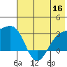Fenimore Pass tide chart for Tuesday, June 16, 2026