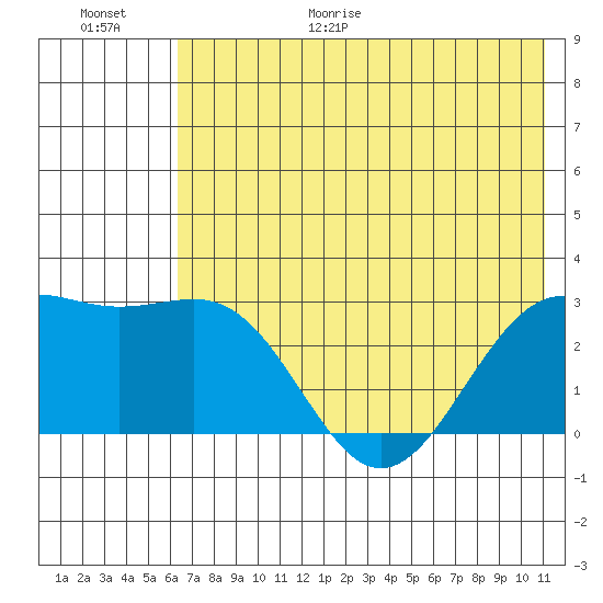 Fenimore Pass tide chart for Friday, June 19, 2026