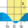 Fenimore Pass tide chart for Monday, June 1, 2026