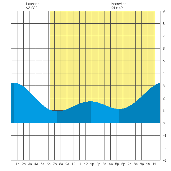 Fenimore Pass tide chart for Monday, June 22, 2026