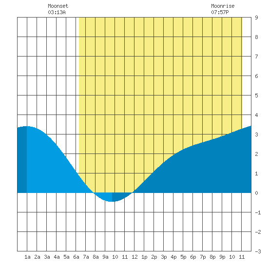 Fenimore Pass tide chart for Thursday, June 25, 2026