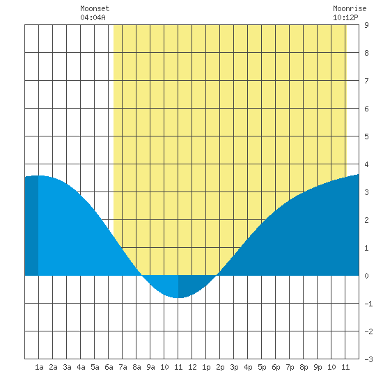 Fenimore Pass tide chart for Saturday, June 27, 2026
