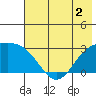 Fenimore Pass tide chart for Tuesday, June 2, 2026