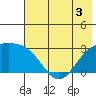 Fenimore Pass tide chart for Wednesday, June 3, 2026