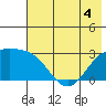 Fenimore Pass tide chart for Thursday, June 4, 2026