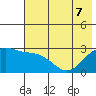 Fenimore Pass tide chart for Sunday, June 7, 2026