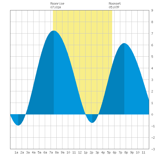 Fenwick Island tide chart for Tuesday, January 12, 2021