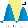 Fenwick Island tide chart for Tuesday, January 12, 2021