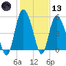 Fenwick Island tide chart for Wednesday, January 13, 2021