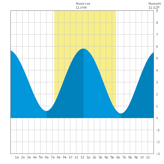 Fenwick Island tide chart for Monday, January 18, 2021
