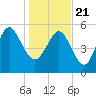 Fenwick Island tide chart for Thursday, January 21, 2021