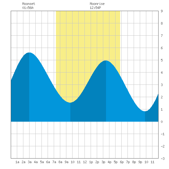 Fenwick Island tide chart for Friday, January 22, 2021
