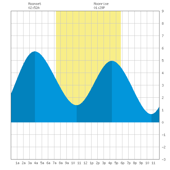 Fenwick Island tide chart for Saturday, January 23, 2021
