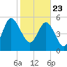 Fenwick Island tide chart for Saturday, January 23, 2021