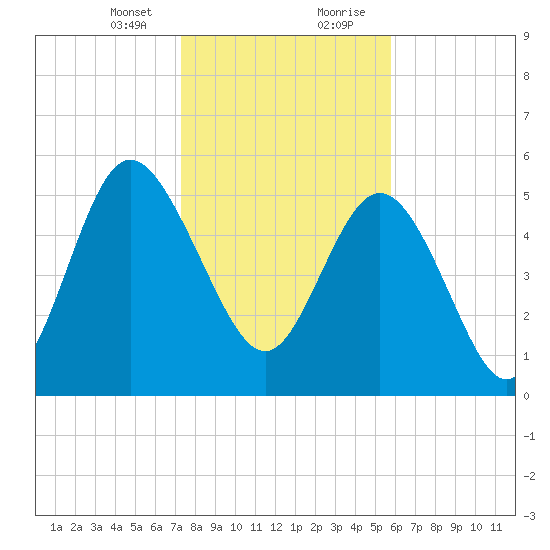 Fenwick Island tide chart for Sunday, January 24, 2021