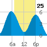 Fenwick Island tide chart for Monday, January 25, 2021