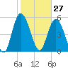 Fenwick Island tide chart for Wednesday, January 27, 2021