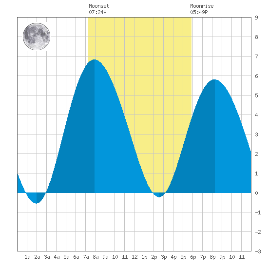 Fenwick Island tide chart for Thursday, January 28, 2021