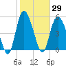 Fenwick Island tide chart for Friday, January 29, 2021