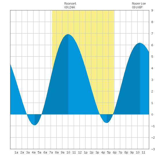 Fenwick Island tide chart for Sunday, January 31, 2021