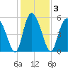 Fenwick Island tide chart for Sunday, January 3, 2021