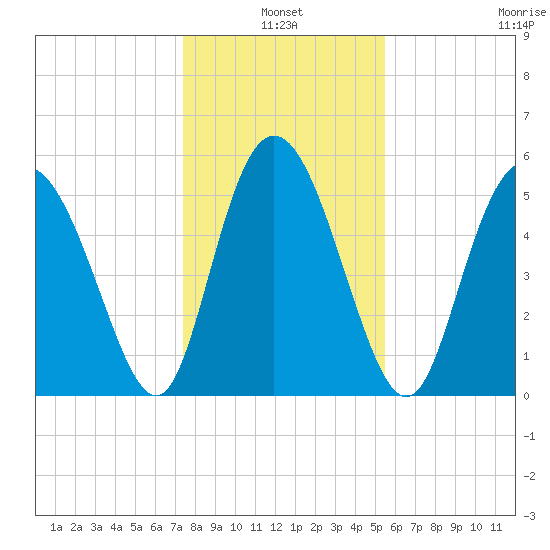Fenwick Island tide chart for Monday, January 4, 2021
