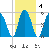 Fenwick Island tide chart for Monday, January 4, 2021