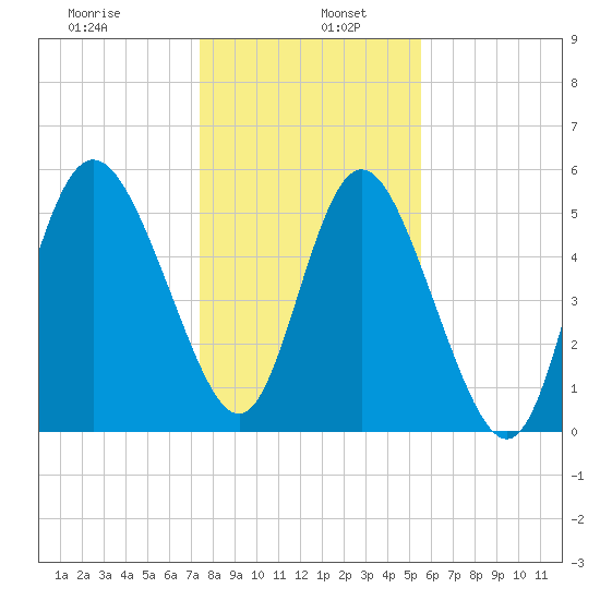 Fenwick Island tide chart for Thursday, January 7, 2021
